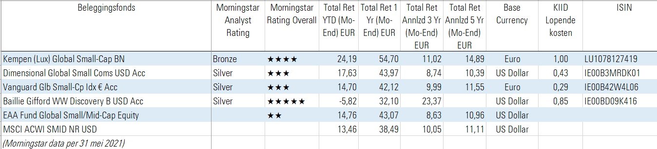 bmo global small cap fund series a morningstar